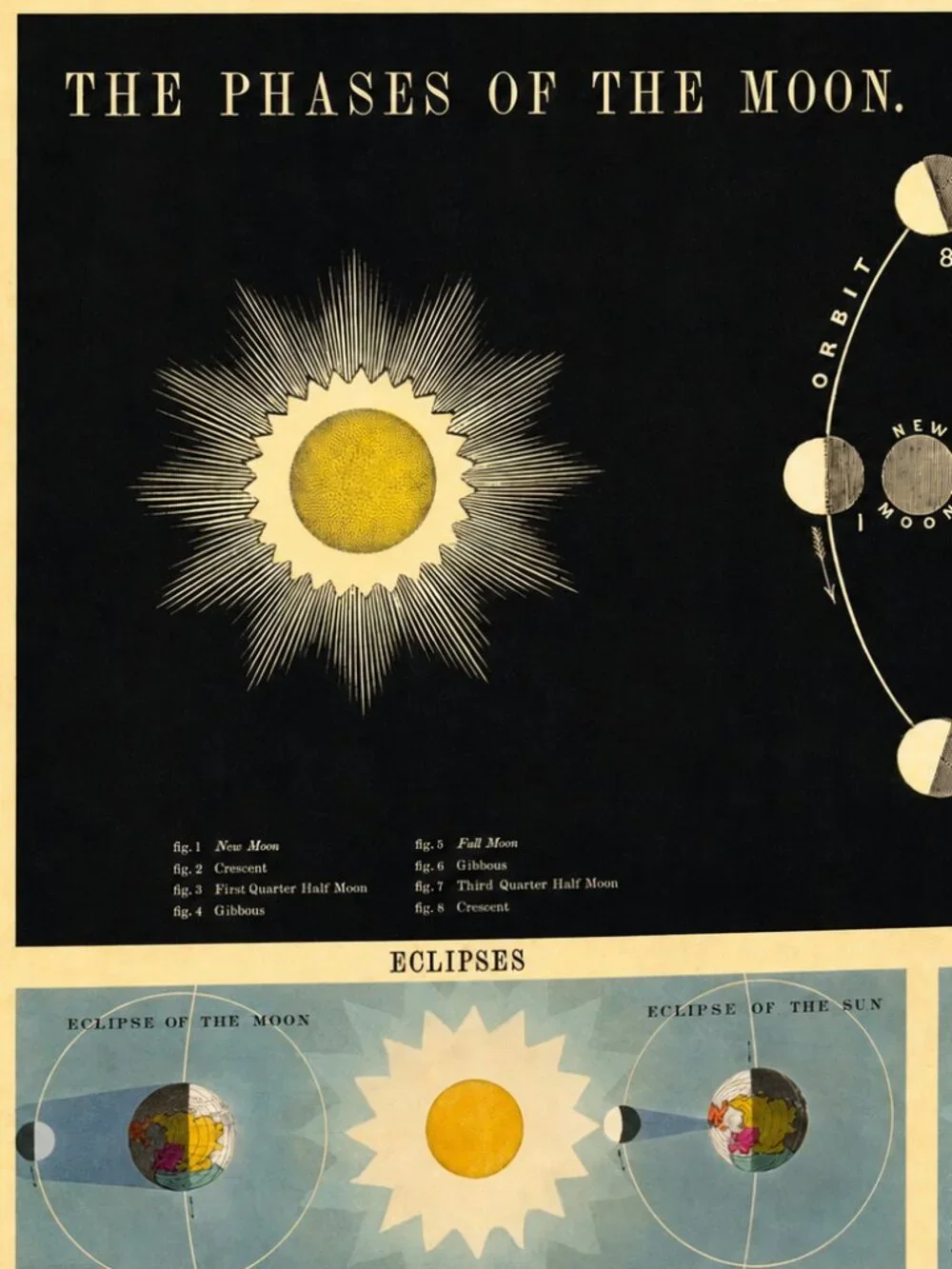 NWOT 2-Pack Laminated Solar System & Moon Phases Educational Posters